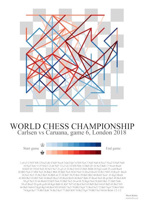 Imathe que mostra les geometries rere cada moviment d'escacs. Mostra una partida del mundial entre Carlsen i Caruana